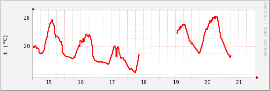 wykres przebiegu zmian temp powietrza