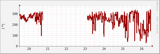 wykres przebiegu zmian kierunek wiatru (średni)