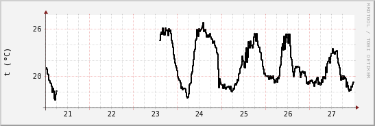 wykres przebiegu zmian windchill temp.