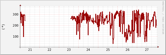 wykres przebiegu zmian kierunek wiatru (średni)