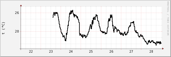 wykres przebiegu zmian windchill temp.