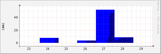 wykres przebiegu zmian opad