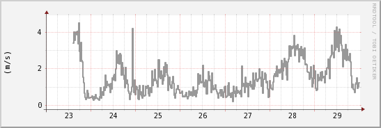 wykres przebiegu zmian średnia prędkość wiatru