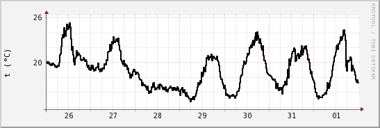 wykres przebiegu zmian windchill temp.