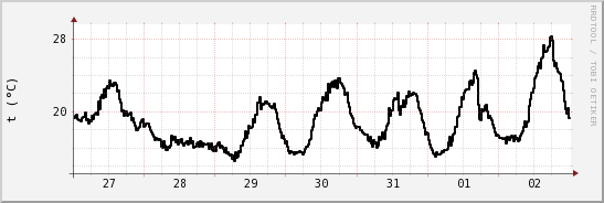 wykres przebiegu zmian windchill temp.