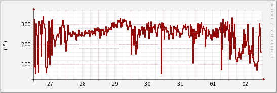 wykres przebiegu zmian kierunek wiatru (średni)
