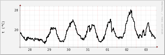 wykres przebiegu zmian windchill temp.