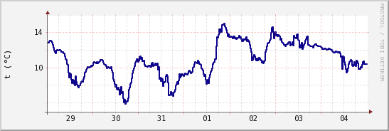 wykres przebiegu zmian temp. punktu rosy