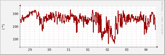 wykres przebiegu zmian kierunek wiatru (średni)