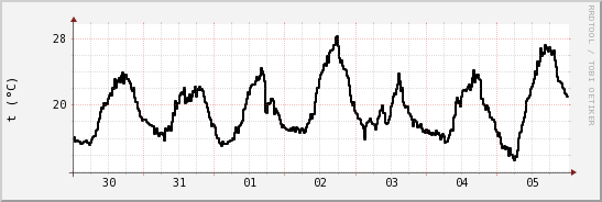 wykres przebiegu zmian windchill temp.