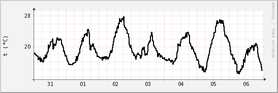 wykres przebiegu zmian windchill temp.