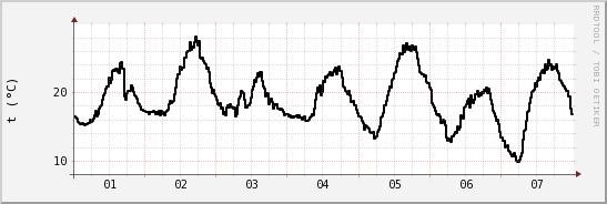 wykres przebiegu zmian windchill temp.