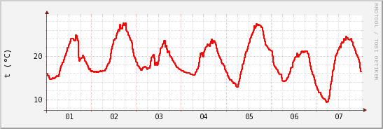 wykres przebiegu zmian temp powietrza