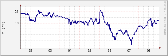 wykres przebiegu zmian temp. punktu rosy
