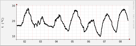 wykres przebiegu zmian windchill temp.