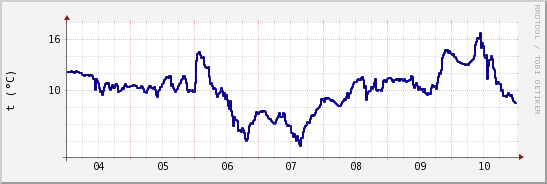 wykres przebiegu zmian temp. punktu rosy