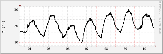 wykres przebiegu zmian windchill temp.