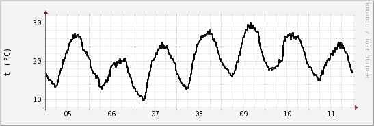 wykres przebiegu zmian windchill temp.