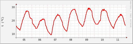 wykres przebiegu zmian temp powietrza