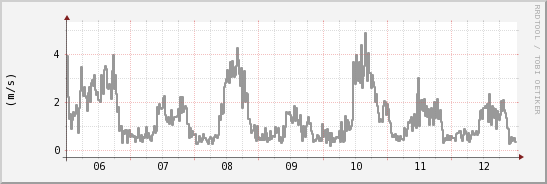 wykres przebiegu zmian średnia prędkość wiatru