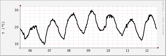 wykres przebiegu zmian windchill temp.