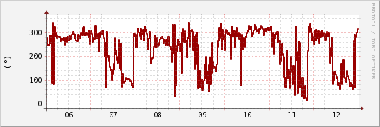 wykres przebiegu zmian kierunek wiatru (średni)