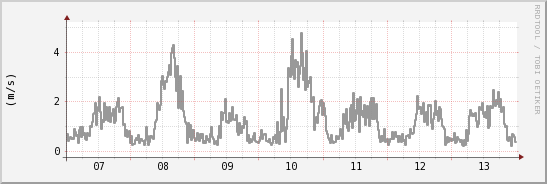 wykres przebiegu zmian średnia prędkość wiatru