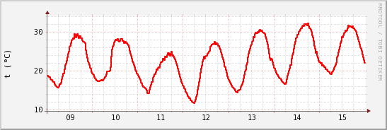 wykres przebiegu zmian temp powietrza