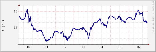 wykres przebiegu zmian temp. punktu rosy
