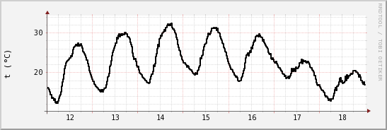wykres przebiegu zmian windchill temp.