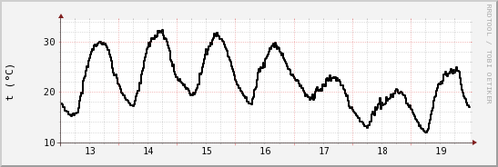 wykres przebiegu zmian windchill temp.
