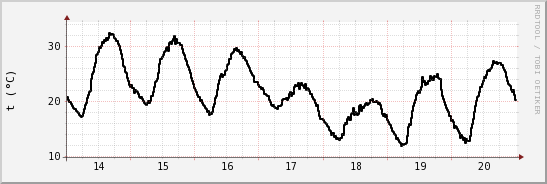 wykres przebiegu zmian windchill temp.