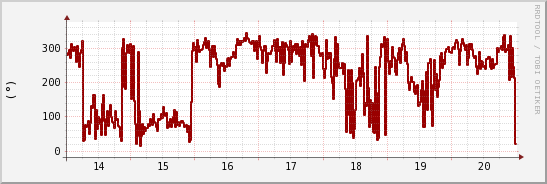 wykres przebiegu zmian kierunek wiatru (średni)