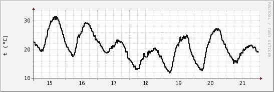 wykres przebiegu zmian windchill temp.