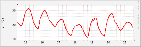 wykres przebiegu zmian temp powietrza