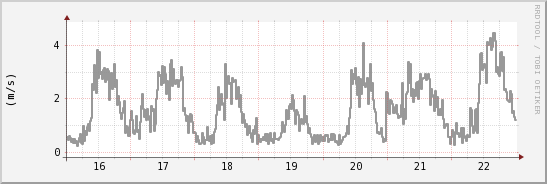 wykres przebiegu zmian średnia prędkość wiatru
