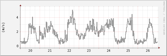 wykres przebiegu zmian średnia prędkość wiatru