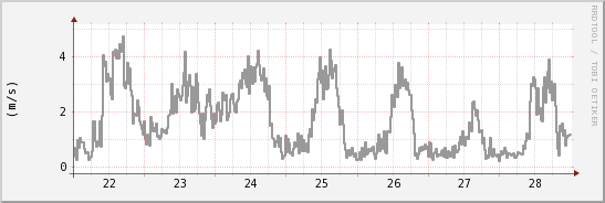 wykres przebiegu zmian średnia prędkość wiatru