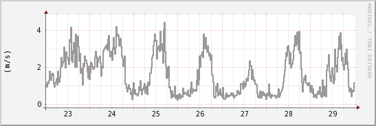wykres przebiegu zmian średnia prędkość wiatru