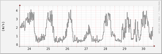 wykres przebiegu zmian średnia prędkość wiatru