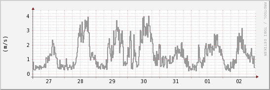 wykres przebiegu zmian średnia prędkość wiatru