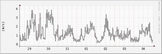 wykres przebiegu zmian średnia prędkość wiatru