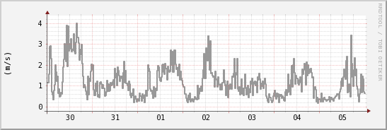 wykres przebiegu zmian średnia prędkość wiatru