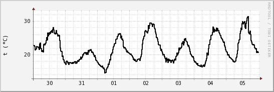 wykres przebiegu zmian windchill temp.