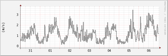 wykres przebiegu zmian średnia prędkość wiatru