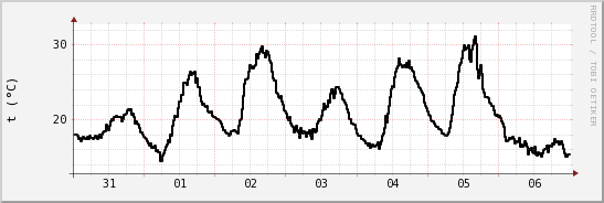 wykres przebiegu zmian windchill temp.