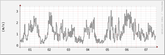 wykres przebiegu zmian średnia prędkość wiatru
