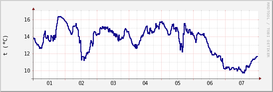 wykres przebiegu zmian temp. punktu rosy