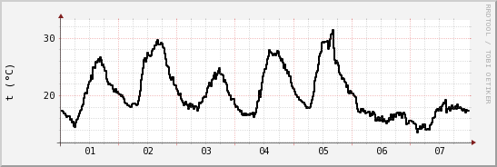 wykres przebiegu zmian windchill temp.