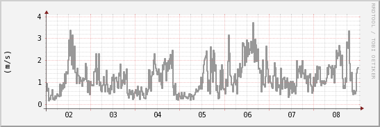 wykres przebiegu zmian średnia prędkość wiatru